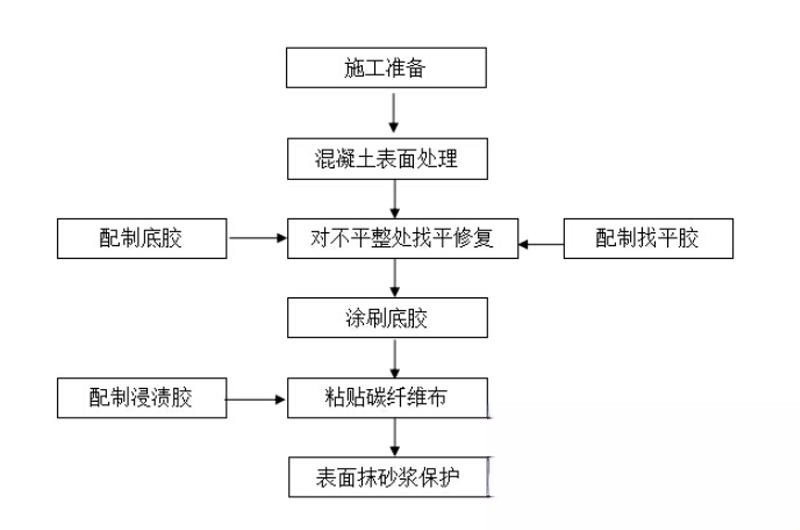 柯城碳纤维加固的优势以及使用方法